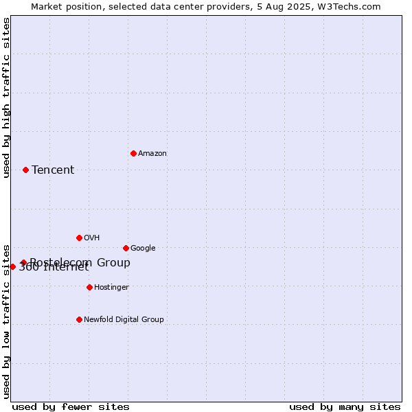 Market position of Tencent vs. Rostelecom Group vs. 360 Internet