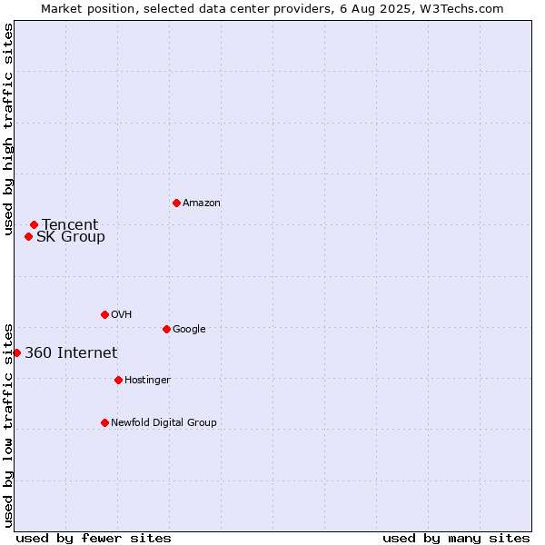 Market position of Tencent vs. SK Group vs. 360 Internet