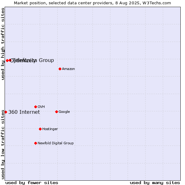Market position of Telefónica Group vs. Optimizely vs. 360 Internet
