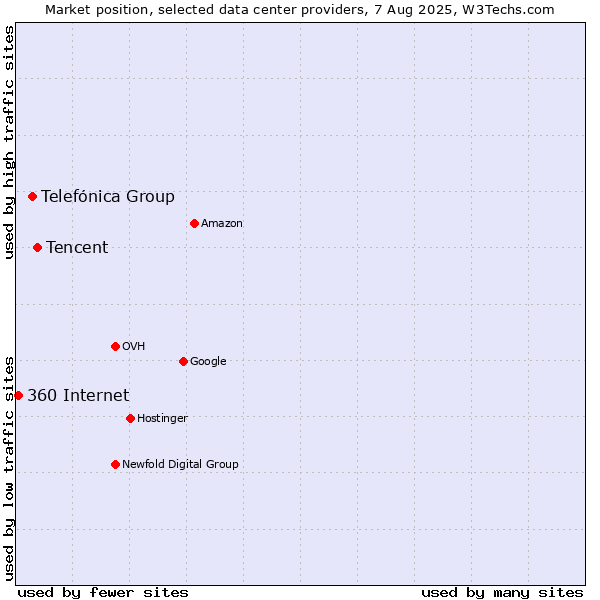 Market position of Tencent vs. Telefónica Group vs. 360 Internet