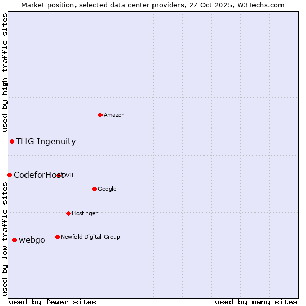 Market position of webgo vs. THG Ingenuity vs. CodeforHost