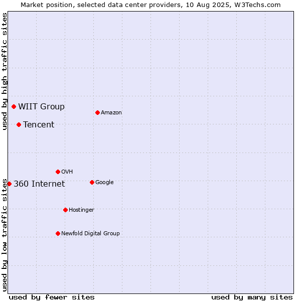 Market position of Tencent vs. WIIT Group vs. 360 Internet
