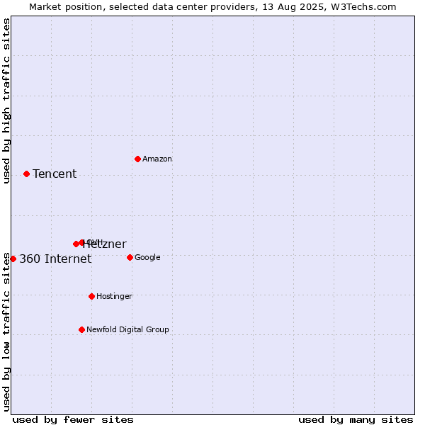 Market position of Hetzner vs. Tencent vs. 360 Internet
