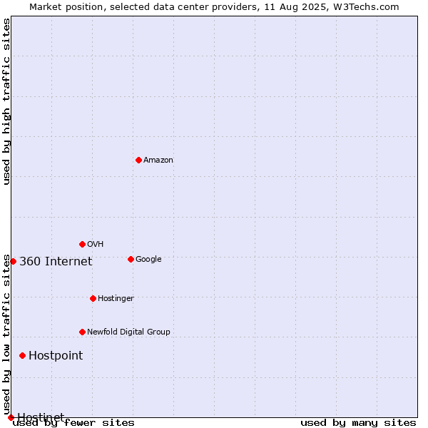 Market position of Hostpoint vs. 360 Internet vs. Hostinet