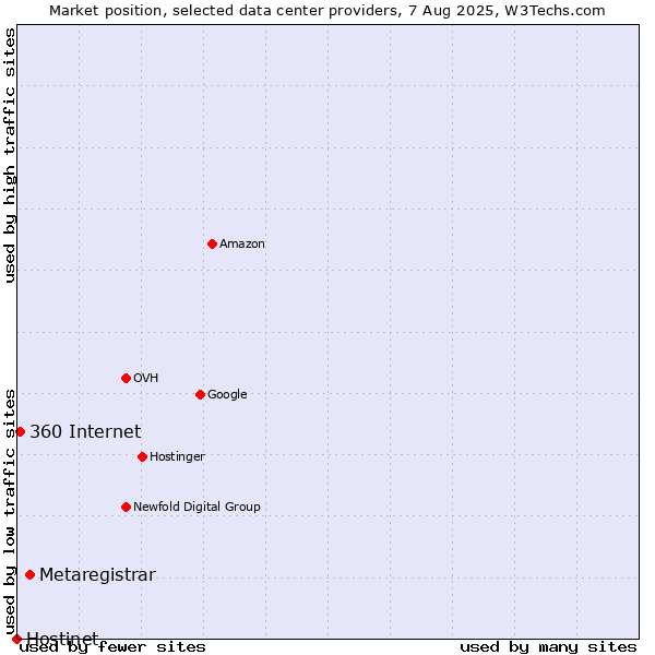 Market position of Metaregistrar vs. 360 Internet vs. Hostinet