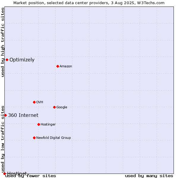 Market position of Optimizely vs. 360 Internet vs. Hostinet