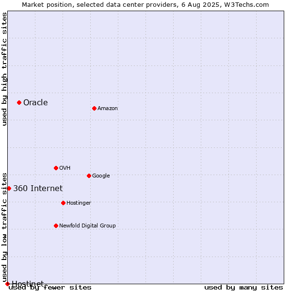 Market position of Oracle vs. 360 Internet vs. Hostinet
