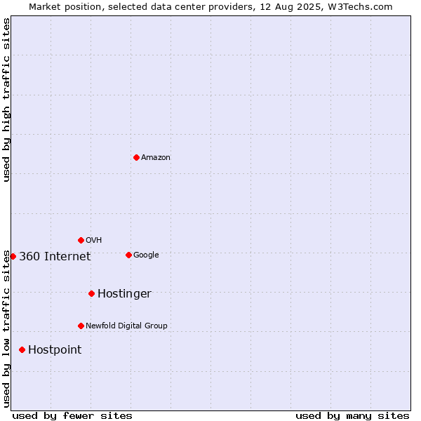 Market position of Hostinger vs. Hostpoint vs. 360 Internet