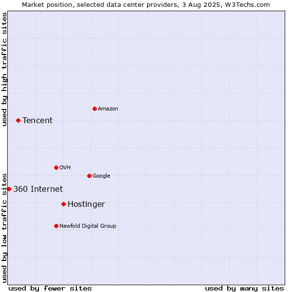 Market position of Hostinger vs. Tencent vs. 360 Internet