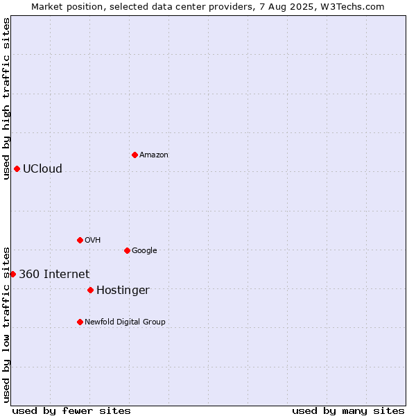 Market position of Hostinger vs. UCloud vs. 360 Internet