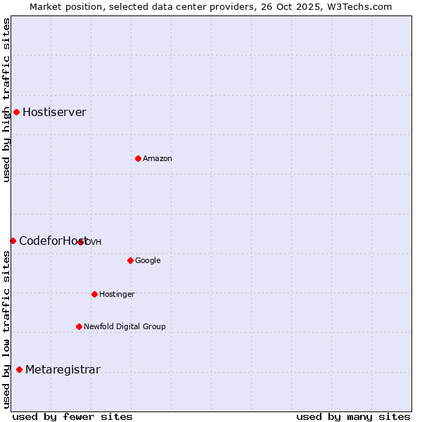 Market position of Metaregistrar vs. Hostiserver vs. 360 Internet