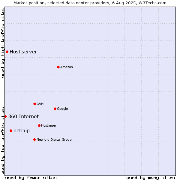 Market position of netcup vs. Hostiserver vs. 360 Internet