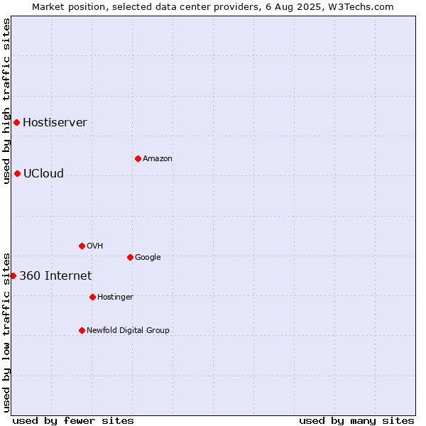 Market position of UCloud vs. Hostiserver vs. 360 Internet
