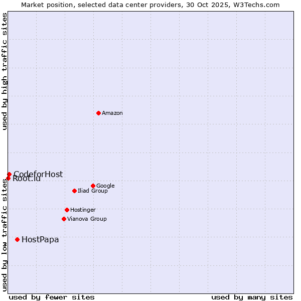Market position of HostPapa vs. 360 Internet vs. Root.lu