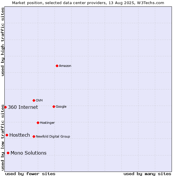 Market position of Mono Solutions vs. Hosttech vs. 360 Internet