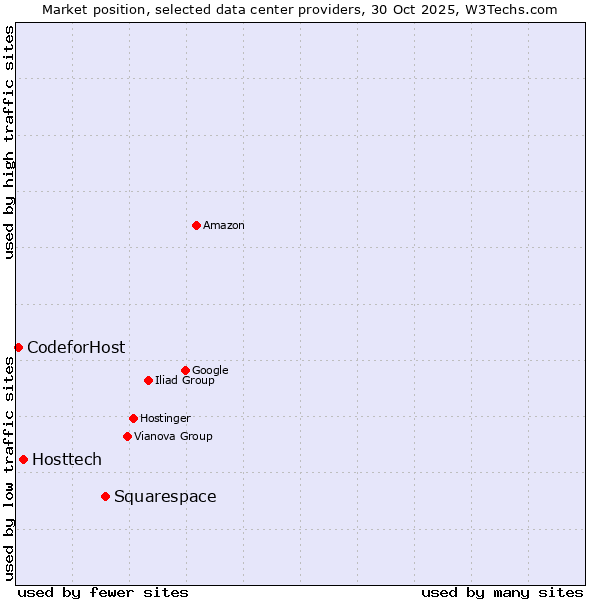 Market position of Squarespace vs. Hosttech vs. CodeforHost