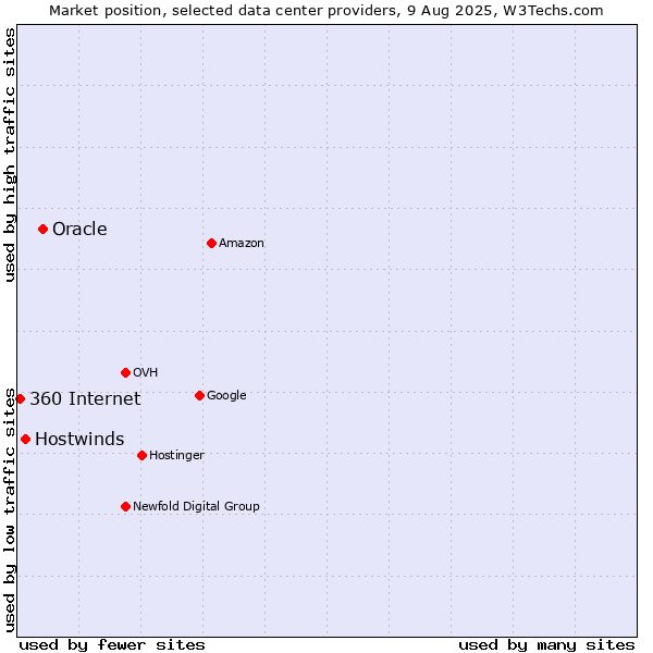Market position of Oracle vs. Hostwinds vs. 360 Internet