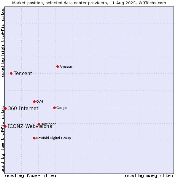 Market position of Tencent vs. 360 Internet vs. ICONZ-Webvisions
