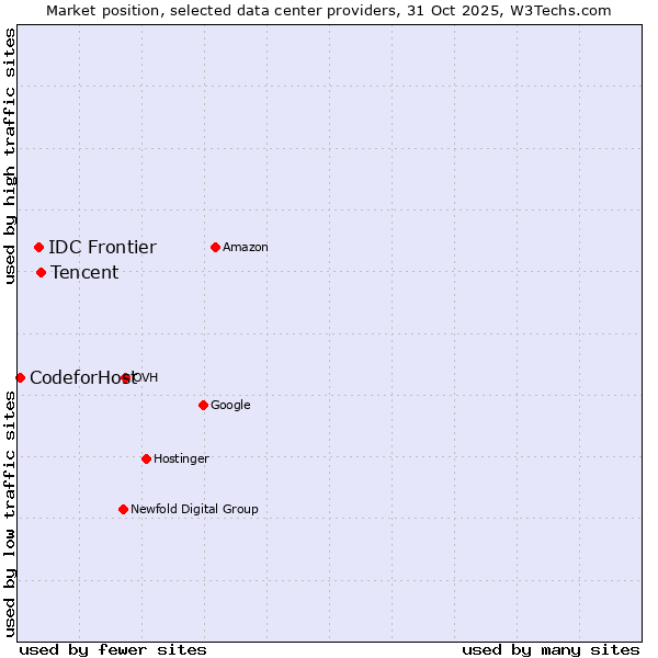 Market position of Tencent vs. IDC Frontier vs. CodeforHost