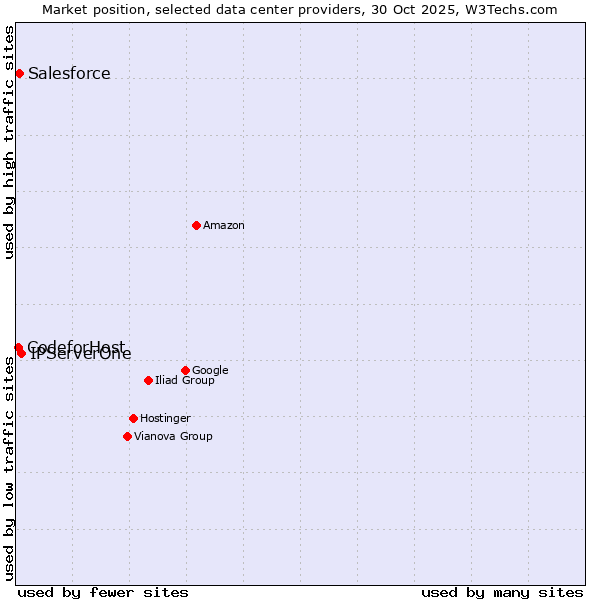 Market position of IPServerOne vs. Salesforce vs. CodeforHost