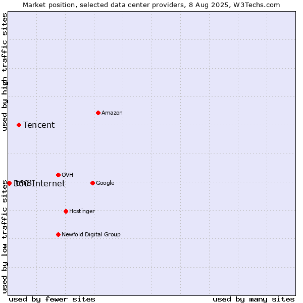 Market position of Tencent vs. itm8 vs. 360 Internet