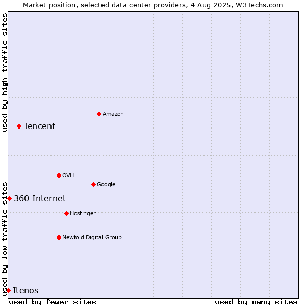 Market position of Tencent vs. 360 Internet vs. Itenos
