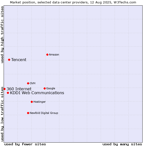 Market position of Tencent vs. KDDI Web Communications vs. 360 Internet