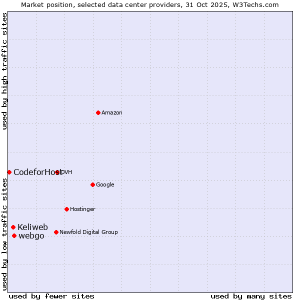 Market position of webgo vs. Keliweb vs. CodeforHost