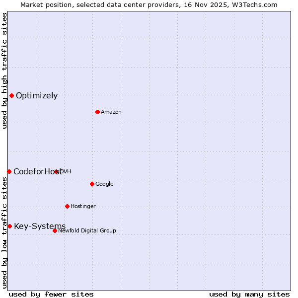 Market position of Optimizely vs. Key-Systems vs. CodeforHost