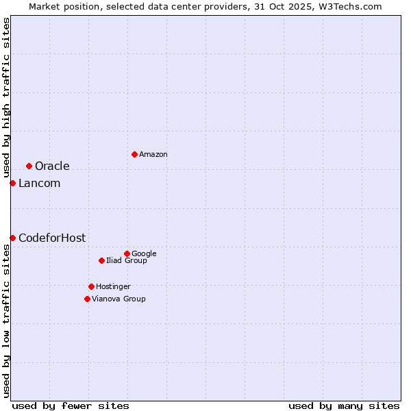 Market position of Oracle vs. Lancom vs. CodeforHost