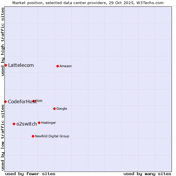 Market position of o2switch vs. Lattelecom vs. 360 Internet