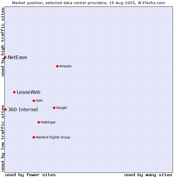 Market position of LeaseWeb vs. 360 Internet vs. NetEase