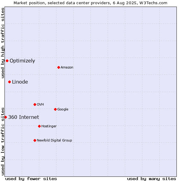 Market position of Linode vs. Optimizely vs. 360 Internet
