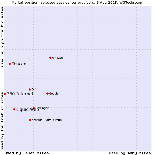 Market position of Liquid Web vs. Tencent vs. 360 Internet