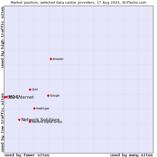 Market position of Network Solutions vs. M247 vs. 360 Internet