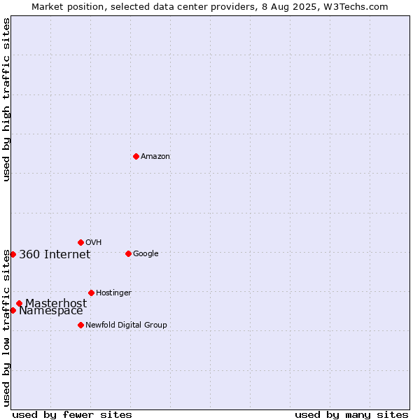 Market position of Masterhost vs. 360 Internet vs. Namespace