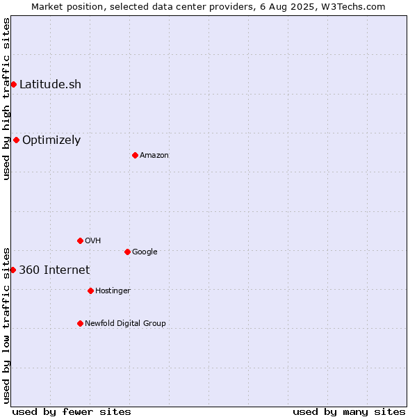 Market position of Optimizely vs. Latitude.sh vs. 360 Internet