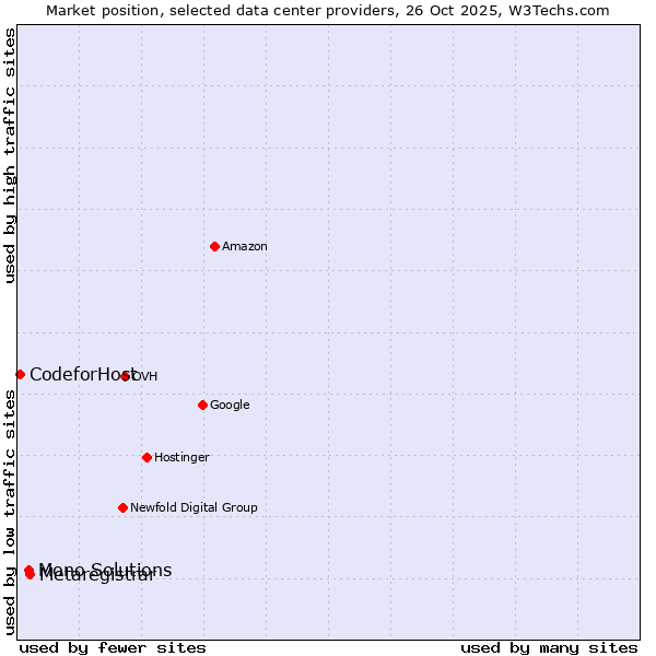 Market position of Metaregistrar vs. Mono Solutions vs. 360 Internet