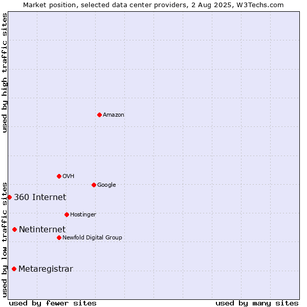 Market position of Netinternet vs. Metaregistrar vs. 360 Internet