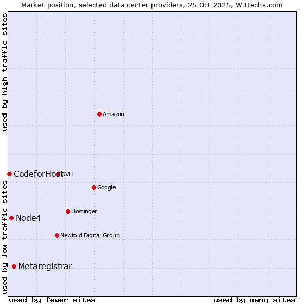 Market position of Metaregistrar vs. Node4 vs. 360 Internet