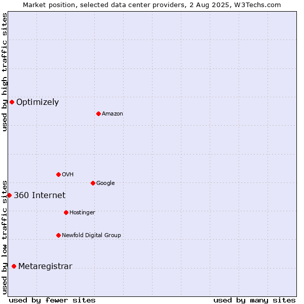 Market position of Metaregistrar vs. Optimizely vs. 360 Internet