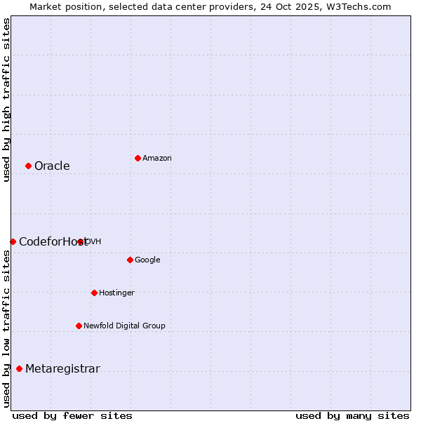 Market position of Oracle vs. Metaregistrar vs. 360 Internet
