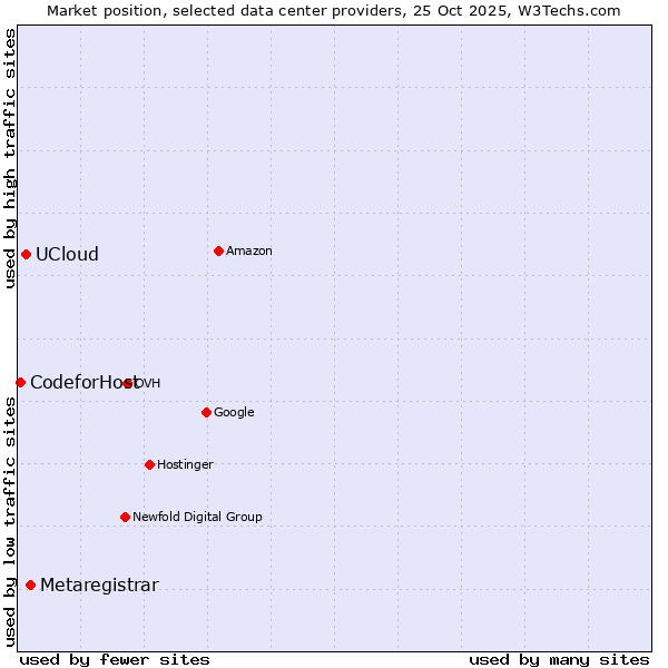 Market position of Metaregistrar vs. UCloud vs. 360 Internet