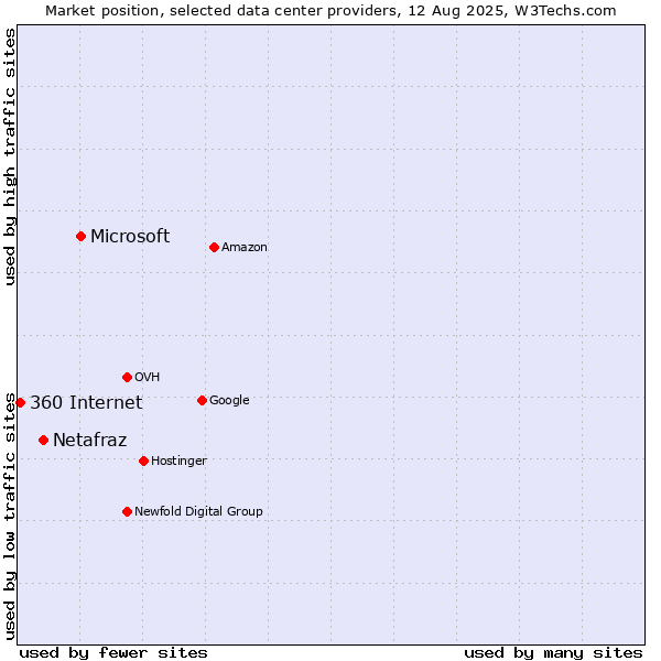 Market position of Microsoft vs. Netafraz vs. 360 Internet