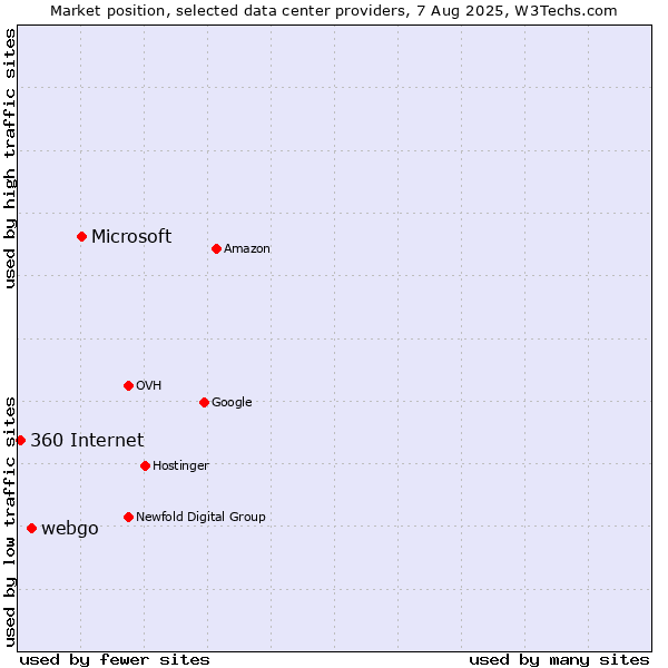 Market position of Microsoft vs. webgo vs. 360 Internet