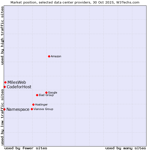 Market position of MilesWeb vs. Namespace vs. 360 Internet