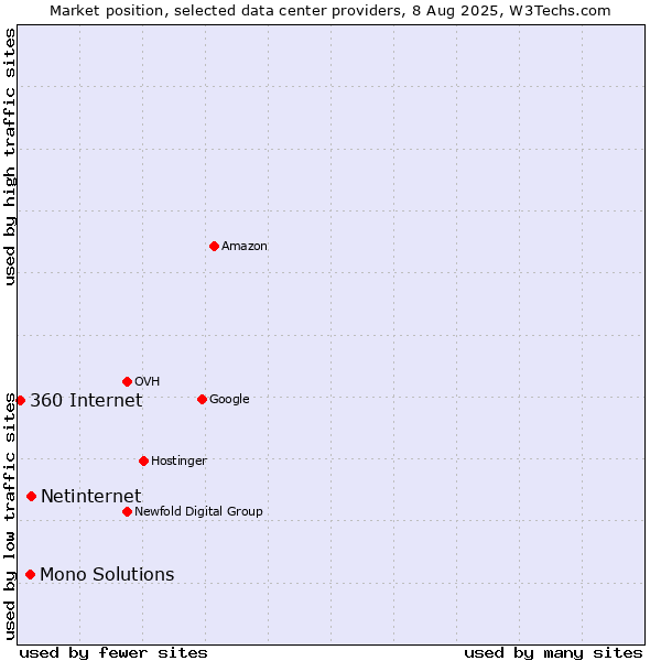 Market position of Netinternet vs. Mono Solutions vs. 360 Internet