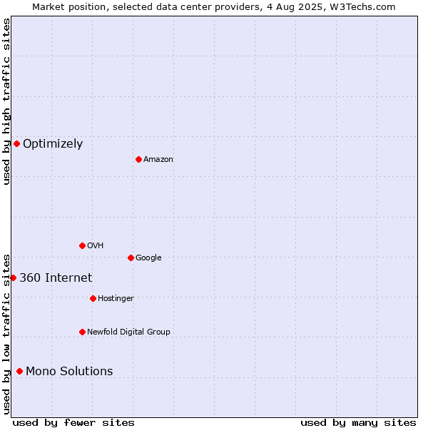 Market position of Mono Solutions vs. Optimizely vs. 360 Internet