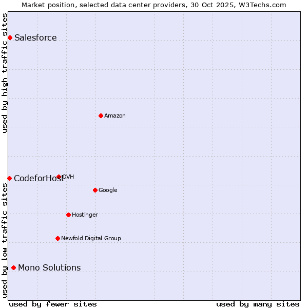 Market position of Mono Solutions vs. Salesforce vs. CodeforHost