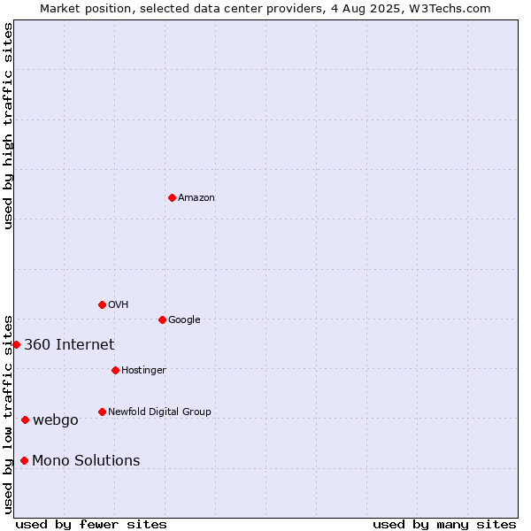 Market position of webgo vs. Mono Solutions vs. 360 Internet